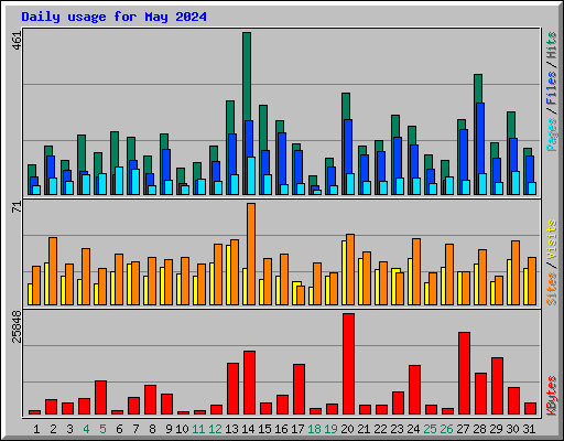 Daily usage for May 2024