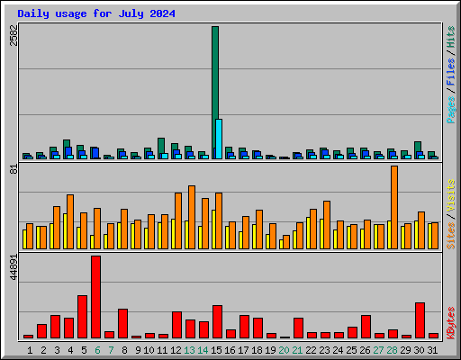 Daily usage for July 2024