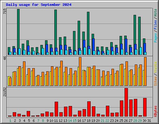 Daily usage for September 2024