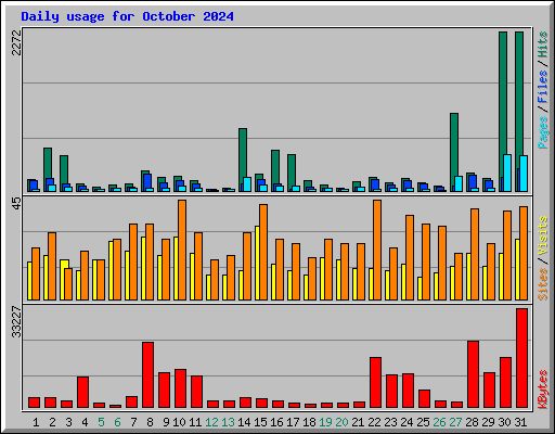Daily usage for October 2024