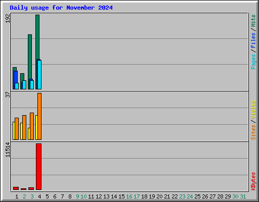 Daily usage for November 2024